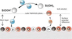 Dissolution Of Quartz And Silica