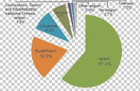 Demographics Of Malaysia Religion Genetically Modified