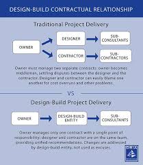 Design Build Contractual Relationship Flow Chart Are
