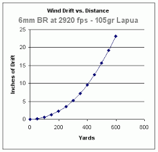 Horizontal Wind Drift Vs Distance Within Accurateshooter Com
