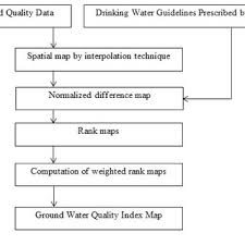 Flow Chart Of Ground Water Quality Index Download