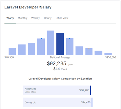 average laravel developer s salary