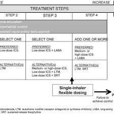 Proposed Modified Stepwise Approach For Managing Asthma In