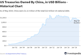 Why China Buys U S Debt With Treasury Bonds