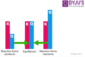 Reaction Quotient Equilibrium Constant