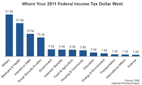 Where Your 2011 Federal Tax Dollars Went Followthemoney Com