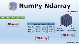 numpy ndarray working and diffe