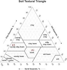 Solved The Diagram Below Is Soil Textural Triangle From T