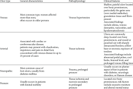 Common Lower Extremity Ulcers 25 26 Download Table