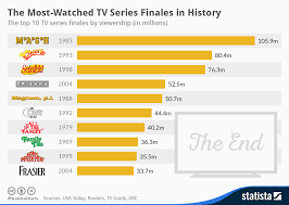 the most watched tv series finales in