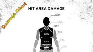 Damage Chart For New Body Zones Test Server Update 3