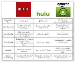 Netflix Hulu Amazon By Jacob Miller Infogram