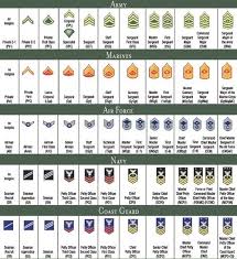 2 Military Officer Pay Grade And Ranks Comparison Chart