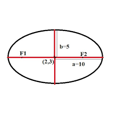 How To Find The Foci Of An Ellipse