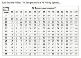 Motorcycle Wind Speed Wind Chill Chart Temperature Chart