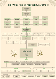 The Famİly Tree Of Prophet Muhammad Saw Islam And Ihsan