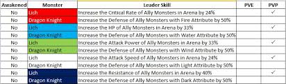 Summoners War Leader Skill Chart Updated New Monsters
