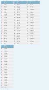 Knot To Kilometer Per Hour Kn To Kmph Conversion Chart For