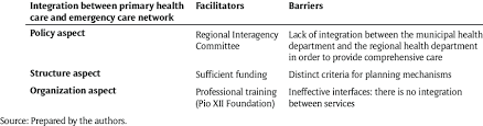 Facilitators And Barriers To The Integration Of Primary