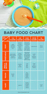 Baby Food Chart Baby Food Recipes Baby First Foods