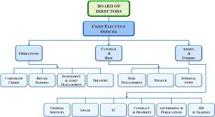 Bnki619 Internship Report Banking Cbk Hierarchy Chart