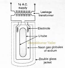 Scion xa wiring diagram is a drawing and information. Sodium Vapour Lamp Construction And Working Deepakkumar Yadav