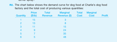 Solved A Fill In The Rest Of The Chart B How Much Dog