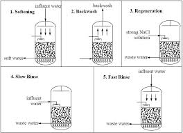 Ion Exchange Resin Water Softener