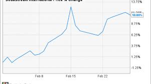 Why Sodastream International Ltd Stock Jumped In February