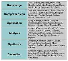 1 Dok And Blooms Taxonomy Webbs Depth Of Knowledge