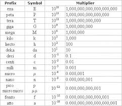 75 Methodical Metric Prefixes Conversion Chart