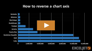 excel tutorial how to reverse a chart axis