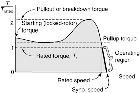 torque sd characteristics of