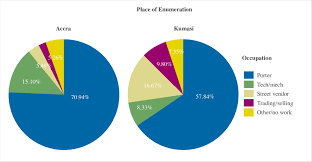 Pie Charts Showing Occupational Percentage Distribution Of
