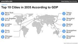 top 10 cities in 2035 according to gdp