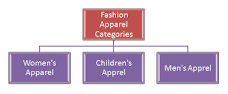 what-are-the-3-categories-of-apparel