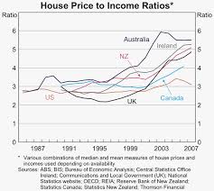 Some Observations On The Cost Of Housing In Australia