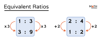 equivalent ratios definition table