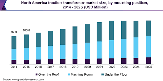 .cable accessories, transformer components, indicators, potential transformers and other electrical distribution apparatus suitable for medium voltage. Traction Transformer Market Size Share Industry Report 2019 2025