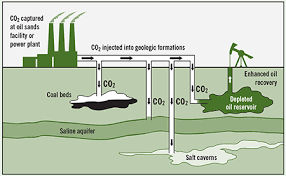 Carbon capture and storage (ccs) stands for the capture and compression of the co2 emitted in a fossil fuel power plant and its transport to a storage location creating a geological formation onshore or offshore. Carbon Capture Utilization Storage Energywatch