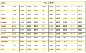 Methodical Chinese Zodiac Birthday Chart Year Of The Zodiac