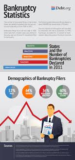 What does it cost to file for bankruptcy? Bankruptcy Statistics