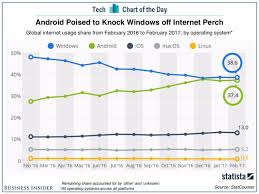 Android Vs Windows Vs Ios Vs Macos In Global Internet
