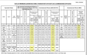 One Rank One Pension Orop Scheme Orop Central