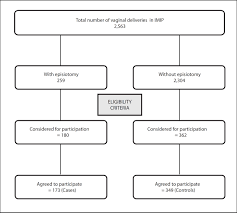 Risk Factors For Episiotomy A Case Control Study