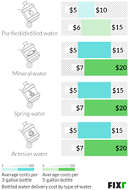 fixr com bottled water delivery cost