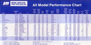 Piper Aircraft All Model Performance Chart Bangor Punta