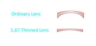 Which Prescriptions Go With Which Lenses Zenni Optical