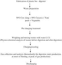 Flow Chart For Co Digestion Of Kitchen Waste And Cow Dung