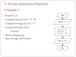 Draw A Flowchart Which Computing Sum Average Product Of